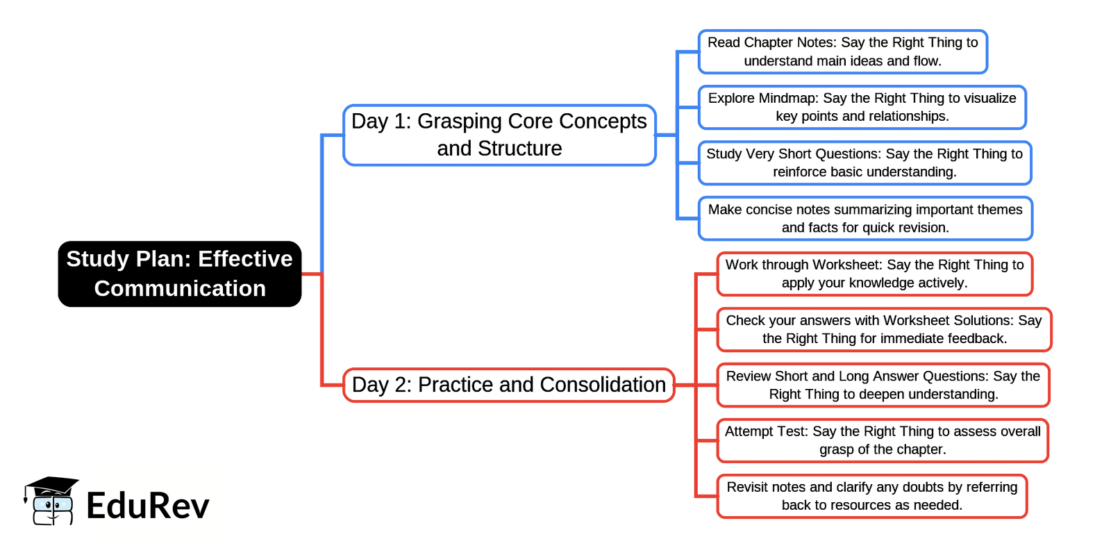2-Days Study Plan: Say the Right Thing | English Poorvi Class 7 - New NCERT