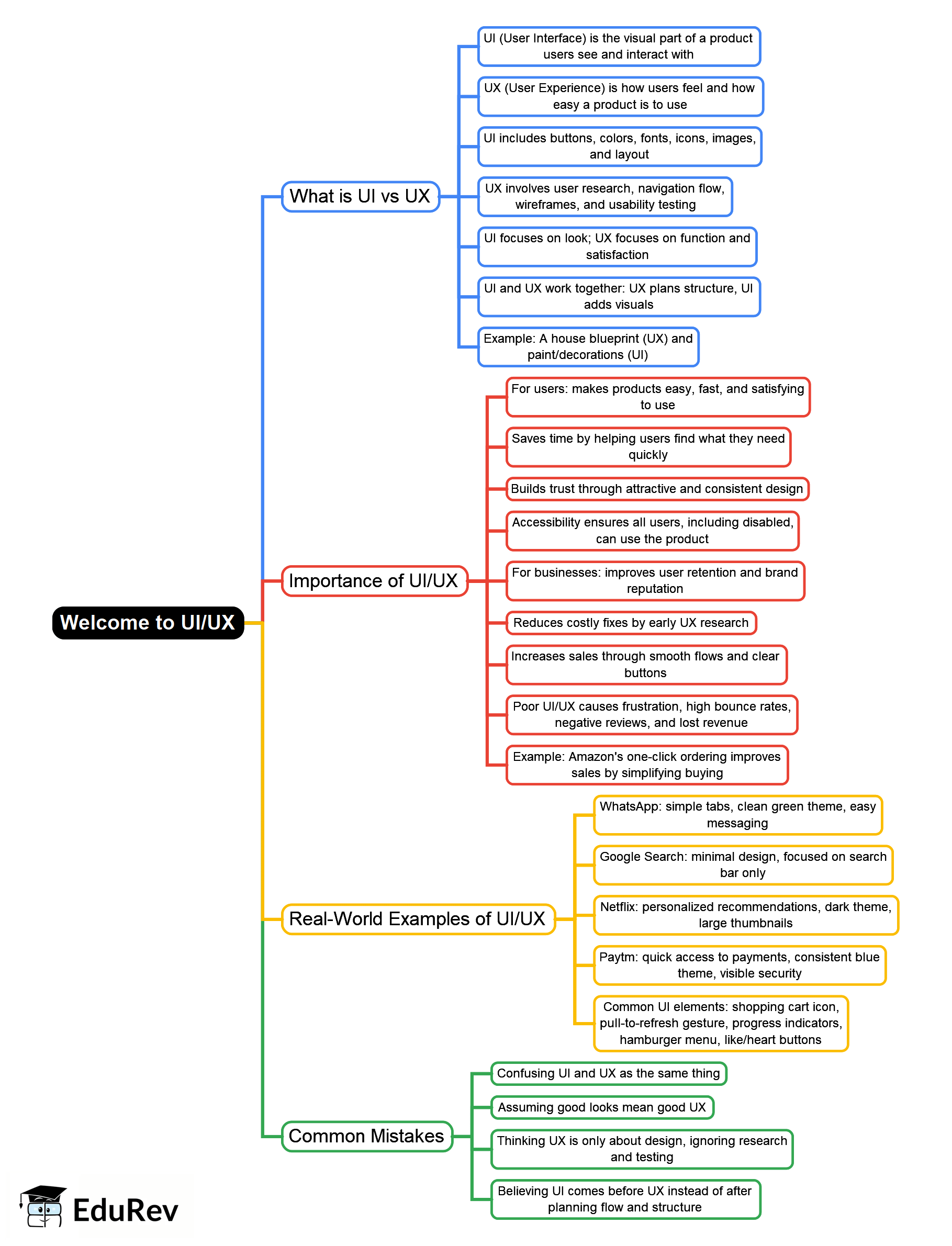Mind Map: Welcome to UI/UX - UI/UX Design Course with Certificate ...