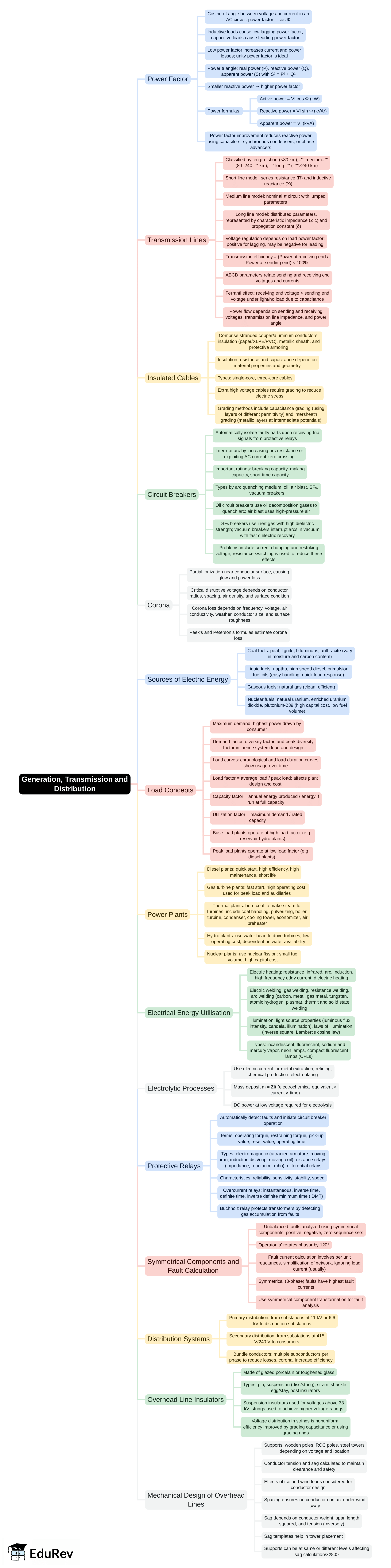 Mind Map: Generation, Transmission and Distribution | RRB JE for Electrical Engineering - Electrical Engineering (EE)