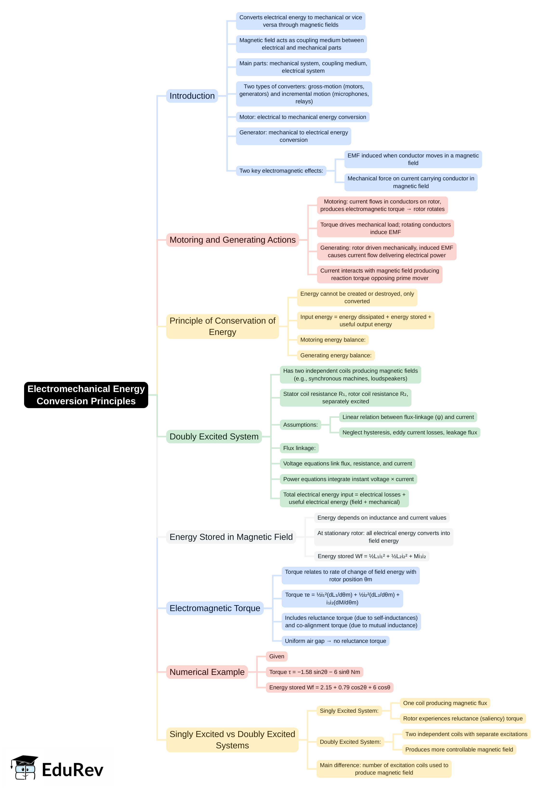 Mind Map: Electromechanical Energy Conversion Principles | Electrical Machines - Electrical Engineering (EE)