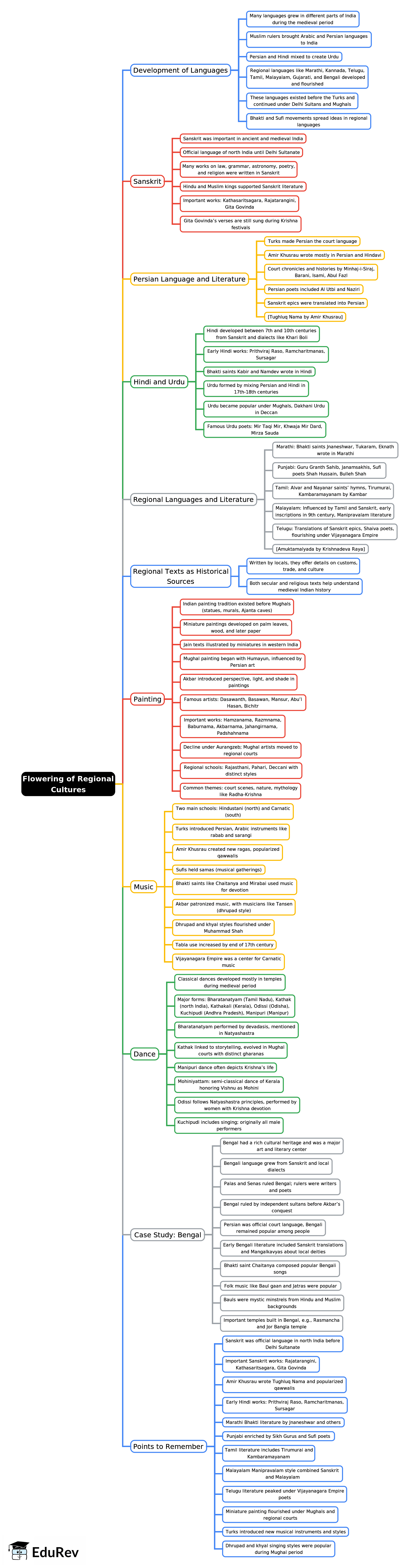 Mind Map: Flowering of Regional Cultures | Footprints Class 7: Book Solutions, Notes & Worksheets