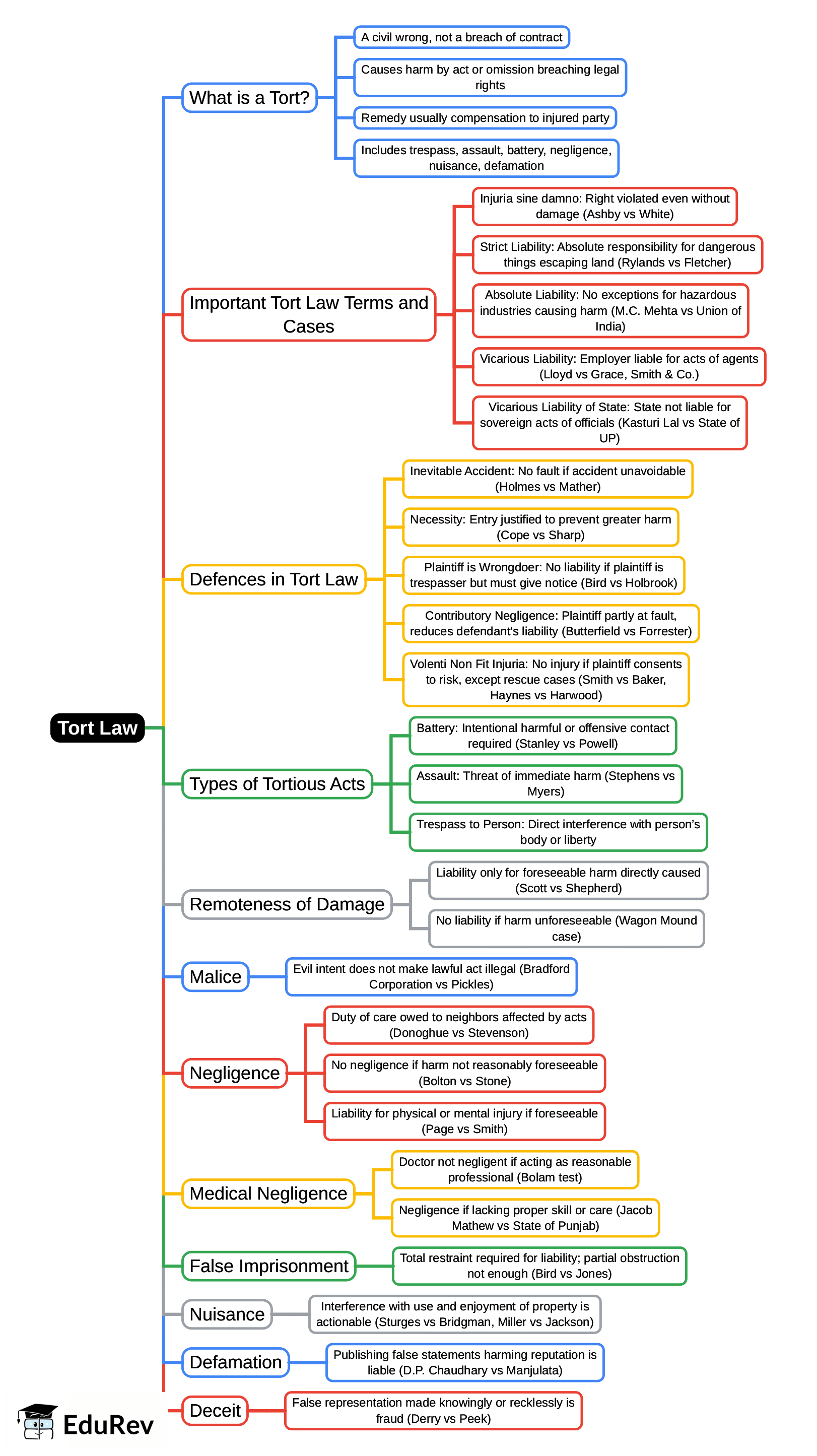 Mind Map: Cloze Test - SSC CGL