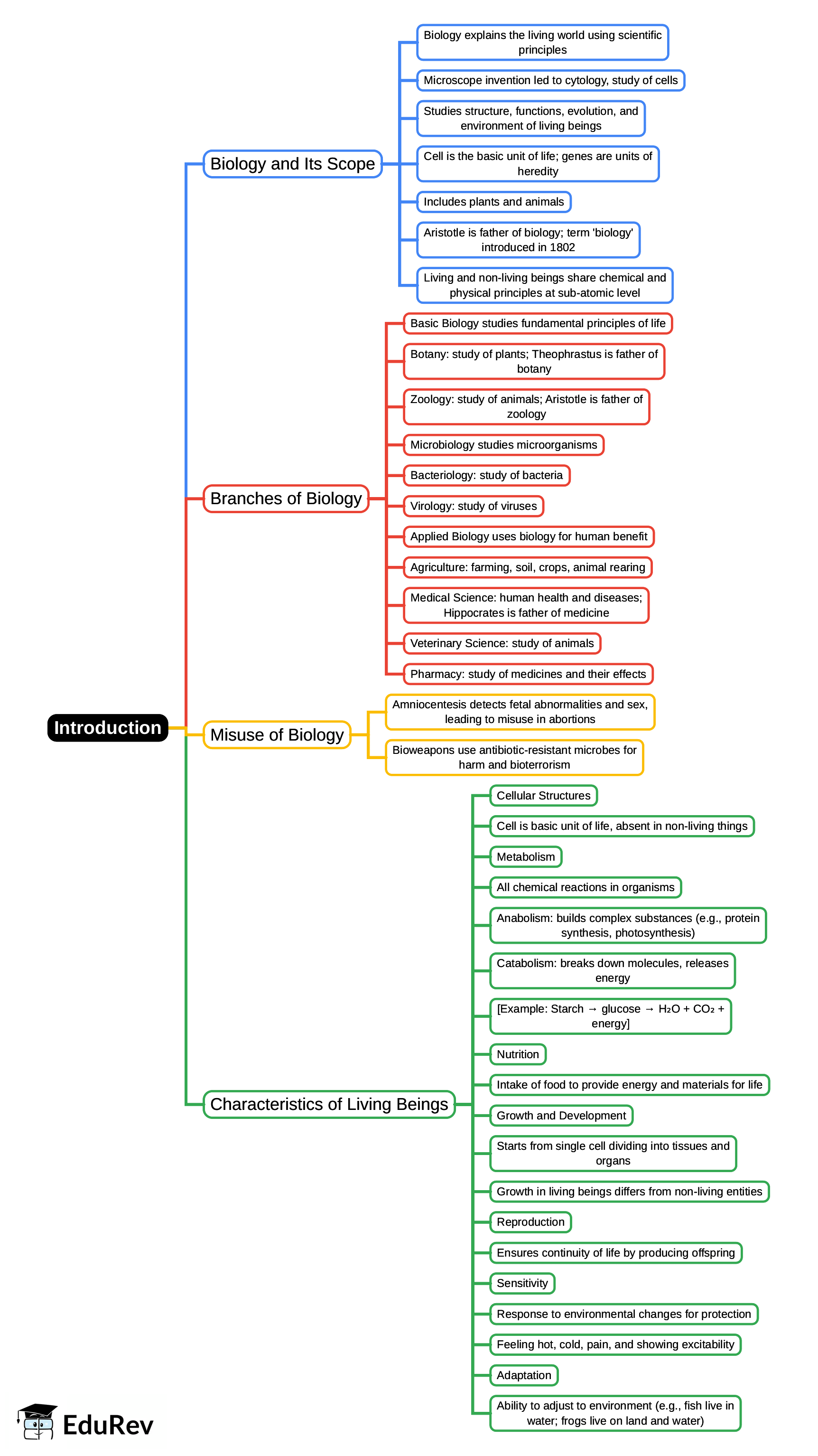 Mind Map: Introduction | General Awareness for SSC CGL