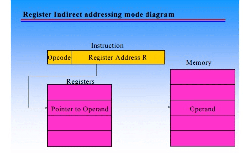 Addressing and Addressing Modes - Instructions, Computer Science and IT Engineering - Computer Science Engineering (CSE)