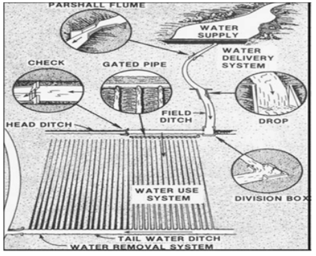 Surface Irrigation, Irrigation Engineering | Irrigation Engineering Notes - Agricultural Engineering