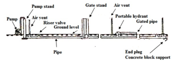 Underground Pipeline Systems, Irrigation Engineering | Irrigation Engineering Notes - Agricultural Engineering