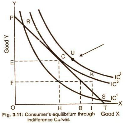 Consumer`s Equilibrium Through Indifference Curve Analysis - Humanities/Arts