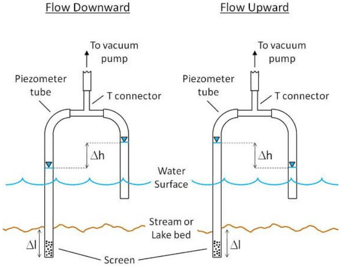 Measurement of Water Yield from Watersheds, Watershed Planning and Management