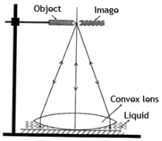 Theory & Procedure, Refractive Index of Liquid | Physics Class 12