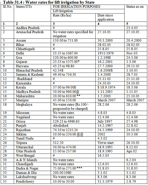 Water Pricing, Mechanics of Tillage and Traction | Mechanics of Tillage and Traction Notes- Agricultural Engg - Agricultural Engineering