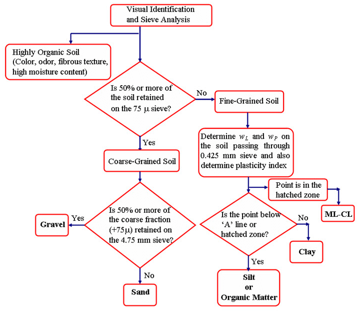 Indian Standard Soil Classification System(ISSCS) - Classification of Soil, Soil Mechanics | Soil Mechanics Notes- Agricultural Engineering