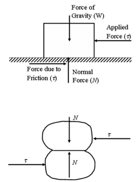 Mohr Circle - Shear Strength of Soil, Soil Mechanics | Soil Mechanics Notes- Agricultural Engineering