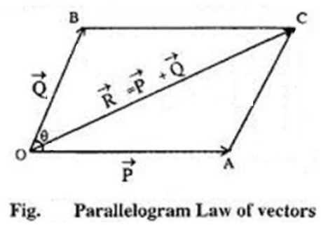 Theory & Procedure, Parallelogram Law of Vectors | Additional Study Material for NEET
