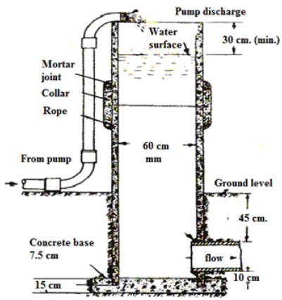 Underground Pipeline Systems, Irrigation Engineering | Irrigation Engineering Notes - Agricultural Engineering