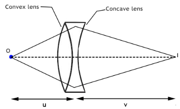 Theory & Procedure, Concave Lens (Focal Length) | Physics Class 12