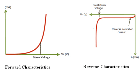 Theory & Procedure, Diode Characteristics | Physics Class 12