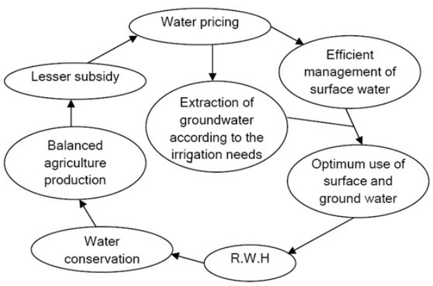 Water Pricing, Mechanics of Tillage and Traction | Mechanics of Tillage and Traction Notes- Agricultural Engg - Agricultural Engineering