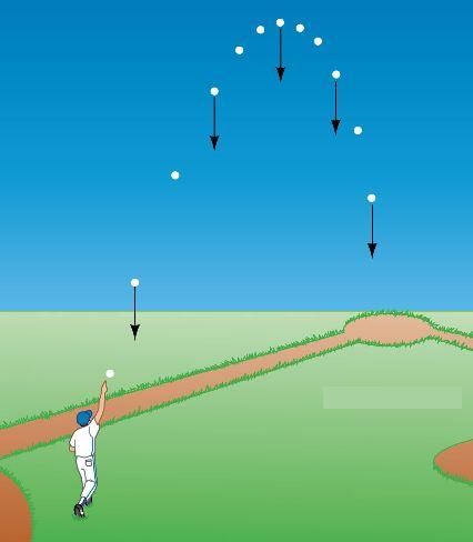 Fig: Motion of an object under gravity.