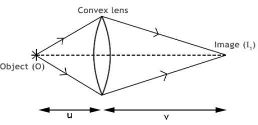 Theory & Procedure, Concave Lens (Focal Length) | Physics Class 12