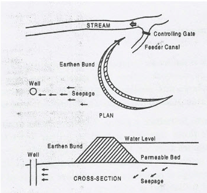 Design of Water Harvesting Structures, Watershed Planning and Management