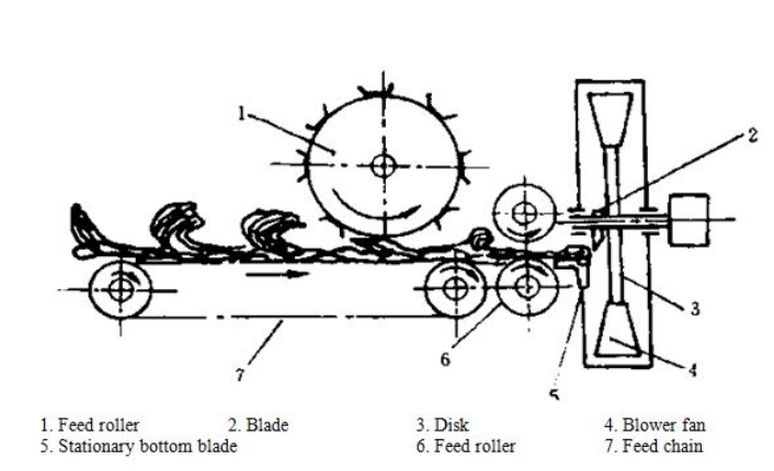 Paddy Straw choppers and spreaders, Biomass Management for Fodder & Energy | Biomass Management for Fodder & Energy - Agricultural Engineering