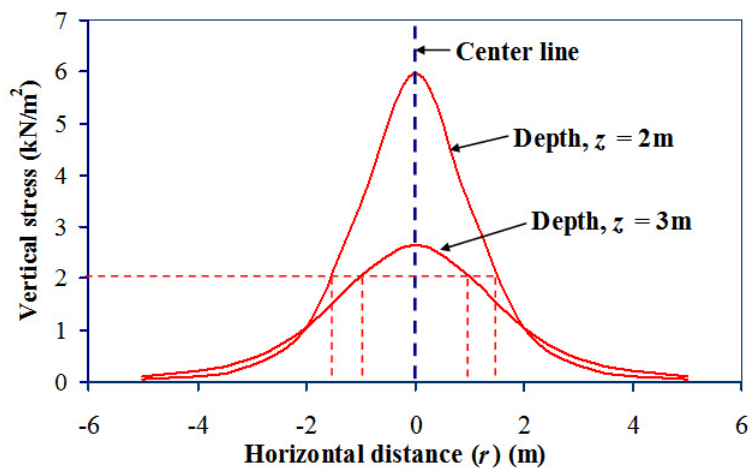 Approximate Stress Distribution method - Stress in Soil due to applied load, Soil Mechanics | Soil Mechanics Notes- Agricultural Engineering