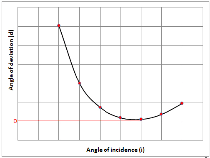 Theory & Procedure, Spectrometer (Prism) | Physics Class 12