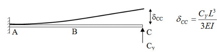Method of Consistent Deformation - Force Method - Analysis of Statically Indeterminate Beams, Streng | Strength of Material Notes - Agricultural Engg - Agricultural Engineering