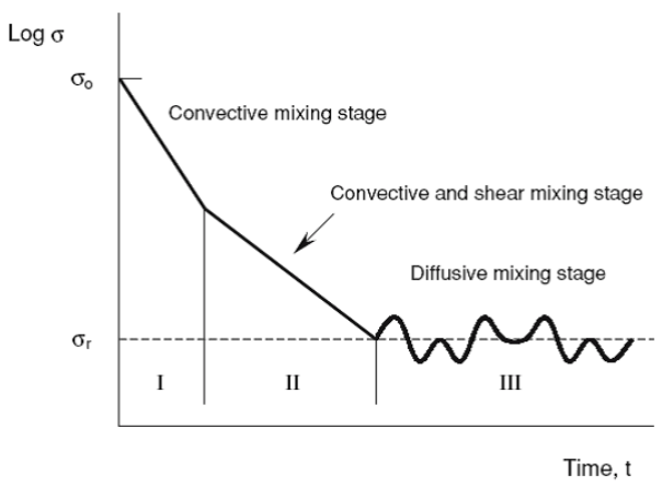 Theory Of Mixing, Crop Process Engineering | Crop Process Engineering Notes - Agricultural Engg - Agricultural Engineering