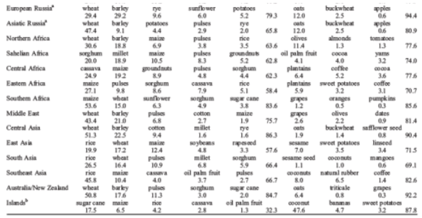 Geographical Distribution of Crops - Part-2 Introduction, Crop Production | Crop Production Notes- Agricultural Engineering