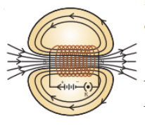 Theory & Procedure, Magnetic Field Lines around Current carrying Solenoid | Science Class 10
