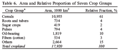Geographical Distribution of Crops - Part-2 Introduction, Crop Production | Crop Production Notes- Agricultural Engineering