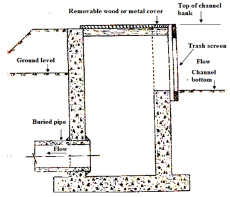 Underground Pipeline Systems, Irrigation Engineering | Irrigation Engineering Notes - Agricultural Engineering