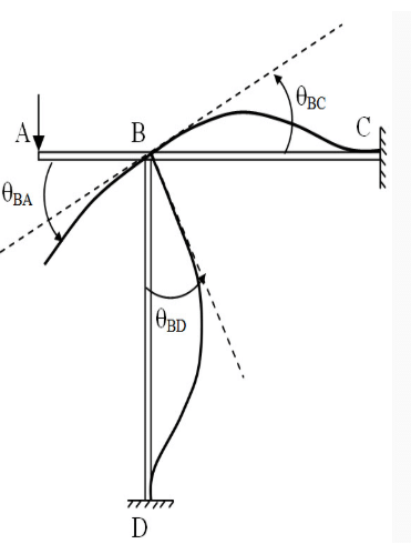 Method of Consistent Deformation - Force Method - Analysis of Statically Indeterminate Beams, Streng | Strength of Material Notes - Agricultural Engg - Agricultural Engineering