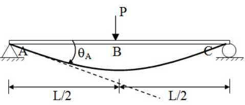 Method of Consistent Deformation - Force Method - Analysis of Statically Indeterminate Beams, Streng | Strength of Material Notes - Agricultural Engg - Agricultural Engineering