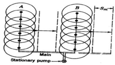 Types and Components of Sprinkler System, Irrigation Engineering | Irrigation Engineering Notes - Agricultural Engineering