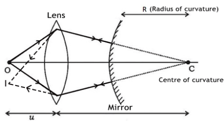 Theory & Procedure, Convex Mirror (Focal Length) | Physics Class 12