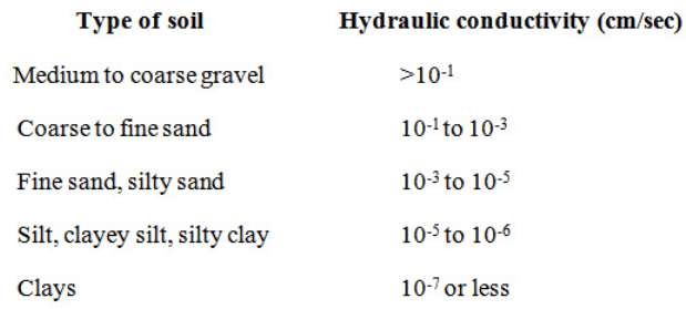 Factors affecting permeability - Permeability of Soil, Soil Mechanics | Soil Mechanics Notes- Agricultural Engineering