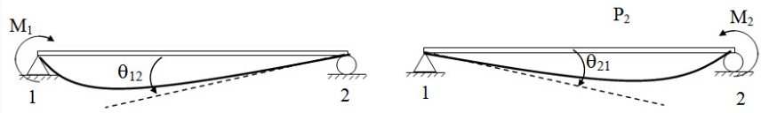 Method of Consistent Deformation - Force Method - Analysis of Statically Indeterminate Beams, Streng | Strength of Material Notes - Agricultural Engg - Agricultural Engineering