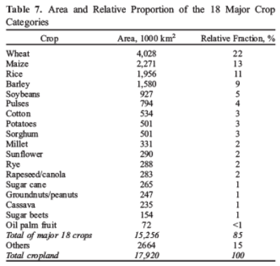 Geographical Distribution of Crops - Part-2 Introduction, Crop Production | Crop Production Notes- Agricultural Engineering