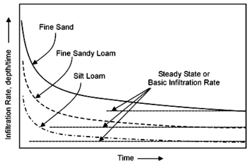 Infiltration, Irrigation Engineering | Irrigation Engineering Notes - Agricultural Engineering