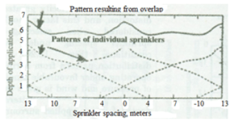 Evaluation of Rotating Head Sprinklers and Operation of Sprinkler System, Irrigation Engineering | Irrigation Engineering Notes - Agricultural Engineering