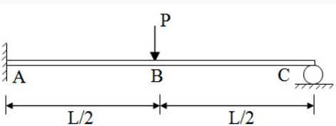 Method of Consistent Deformation - Force Method - Analysis of Statically Indeterminate Beams, Streng | Strength of Material Notes - Agricultural Engg - Agricultural Engineering