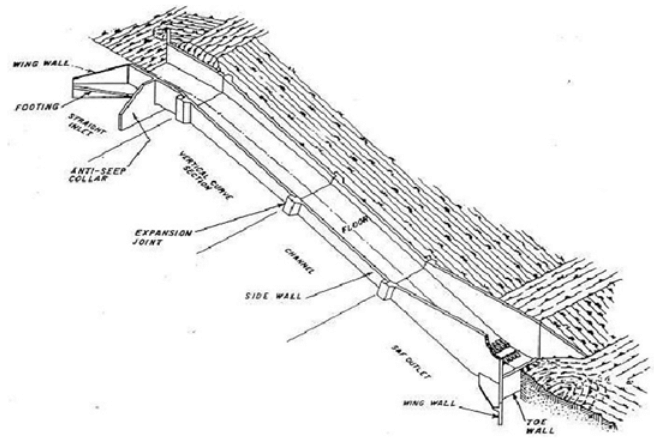 On Farm Structures for Water Conveyance, Irrigation Engineering | Irrigation Engineering Notes - Agricultural Engineering