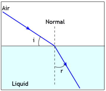 Theory & Procedure, Refractive Index of Liquid | Physics Class 12