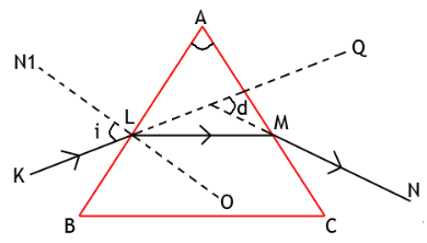 Theory & Procedure, Spectrometer (Prism) | Physics Class 12