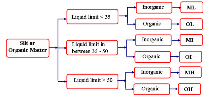 Indian Standard Soil Classification System(ISSCS) - Classification of Soil, Soil Mechanics | Soil Mechanics Notes- Agricultural Engineering