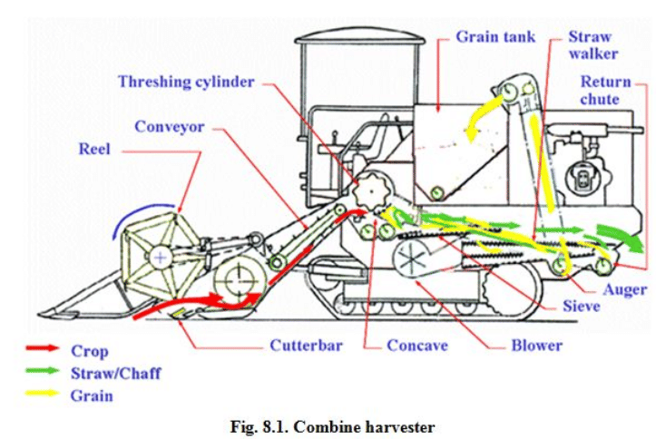 Paddy Straw choppers and spreaders as an attachment to combine Harvester | Biomass Management for Fodder & Energy - Agricultural Engineering