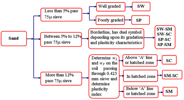 Indian Standard Soil Classification System(ISSCS) - Classification of Soil, Soil Mechanics | Soil Mechanics Notes- Agricultural Engineering
