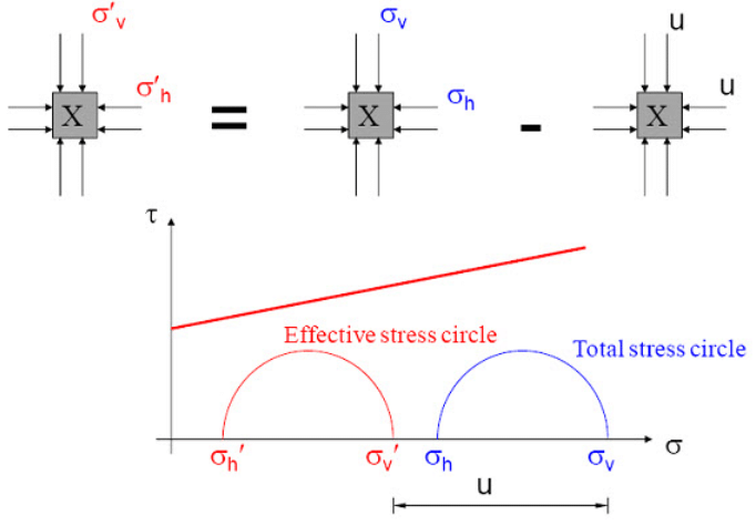 Mohr-Coulomb Failure theory - Shear Strength of Soil, Soil Mechanics | Soil Mechanics Notes- Agricultural Engineering